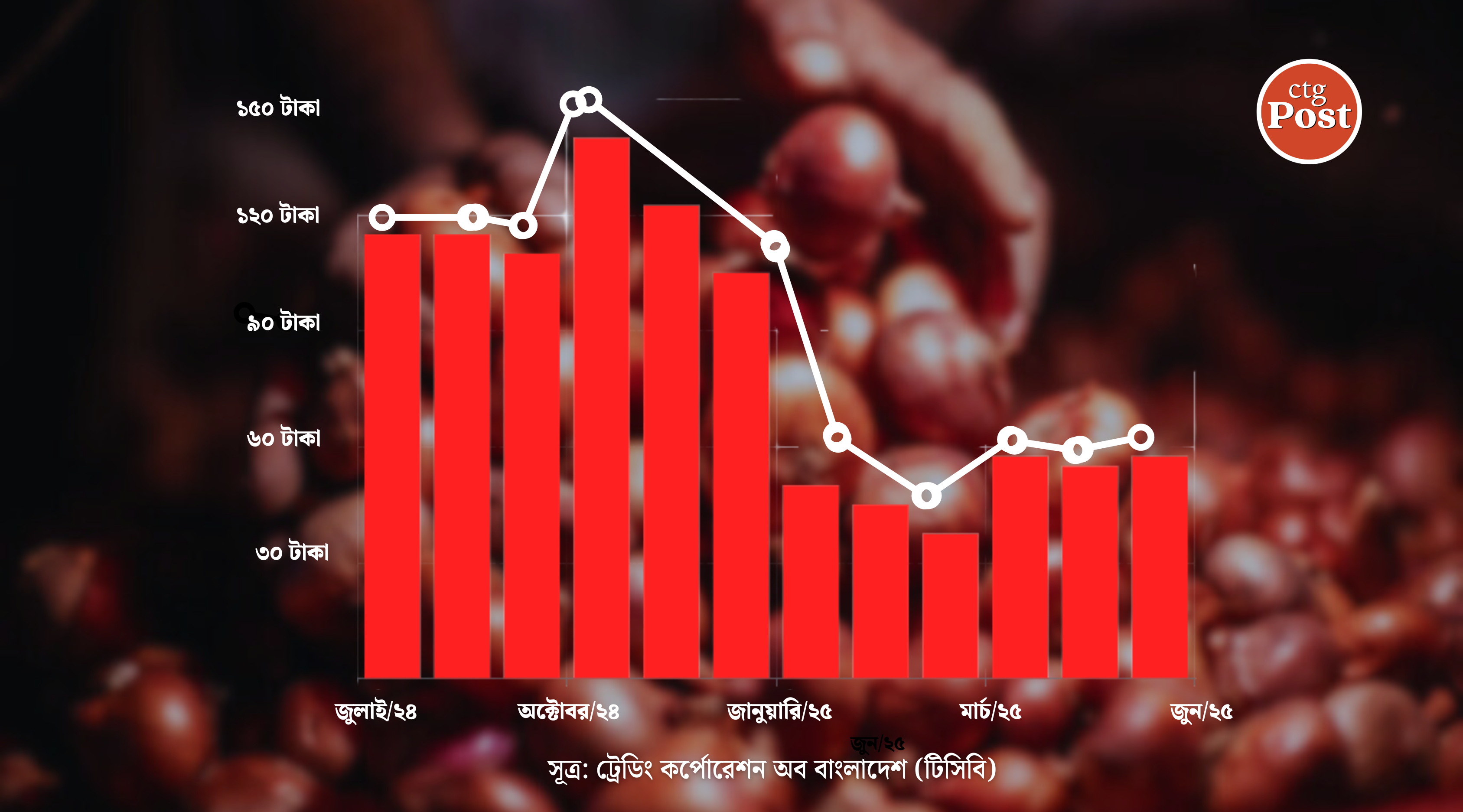 ভারত নির্ভরতা কমলেও বিকল্প উৎসে স্থিতিশীল পেঁয়াজ বাজার