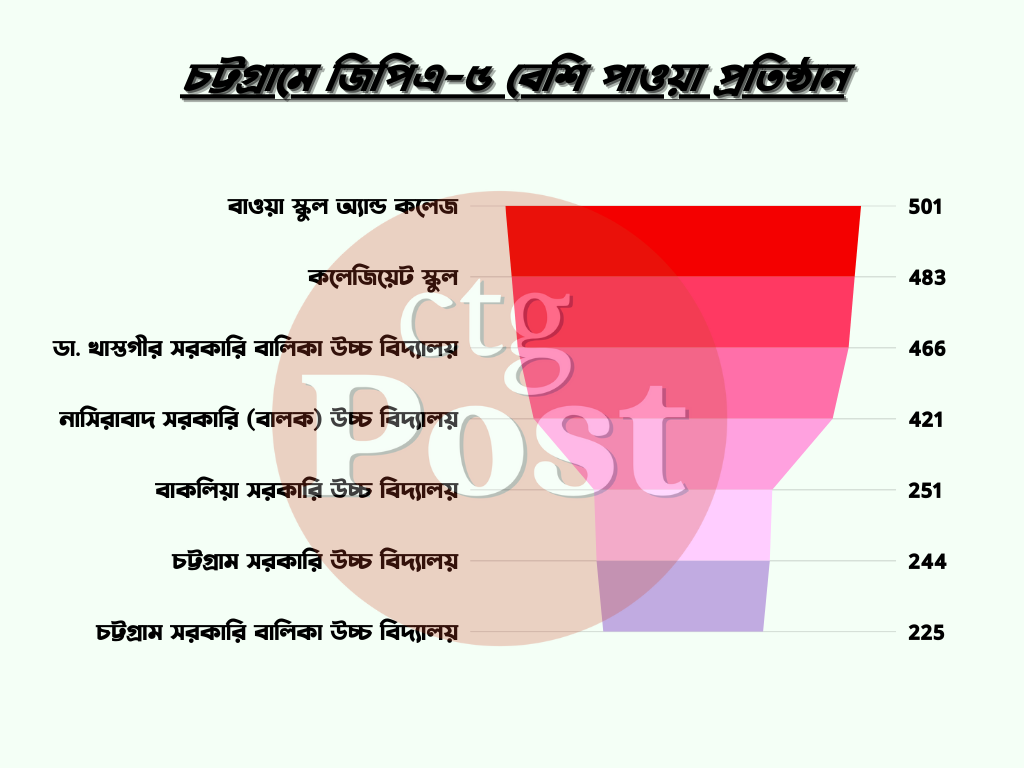 চট্টগ্রামে জিপিএ–৫ বেশি পাওয়া প্রতিষ্ঠান